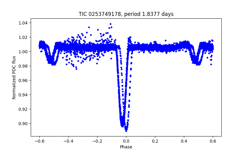 Phase plot