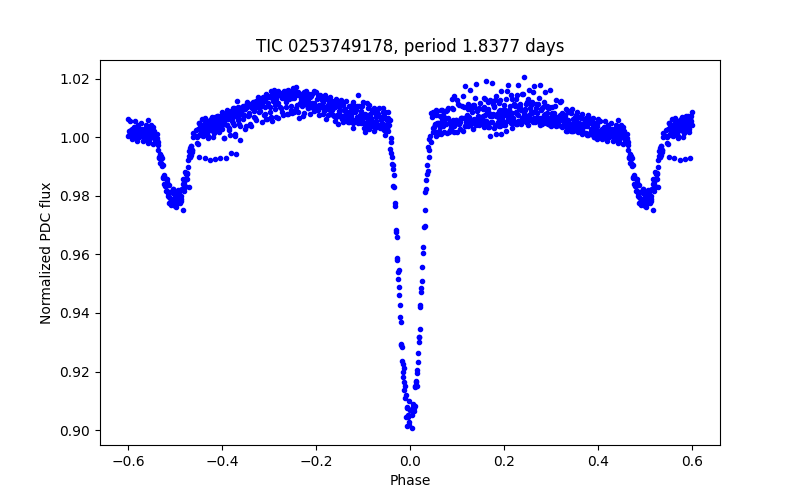 Phase plot