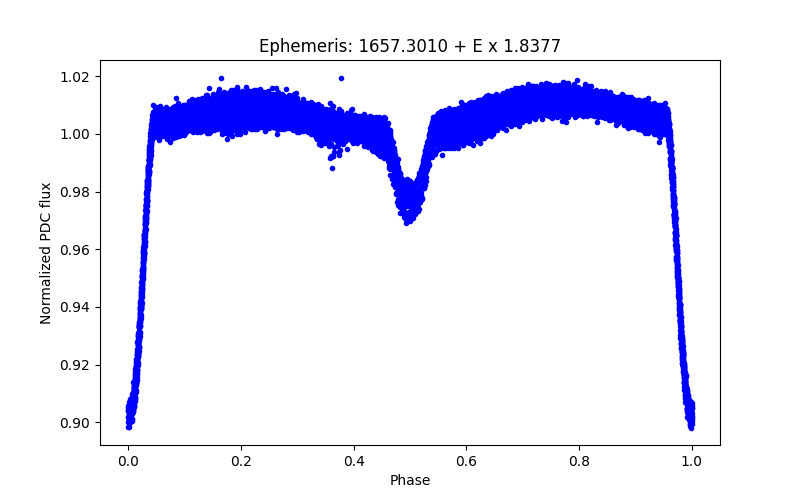 Phase plot