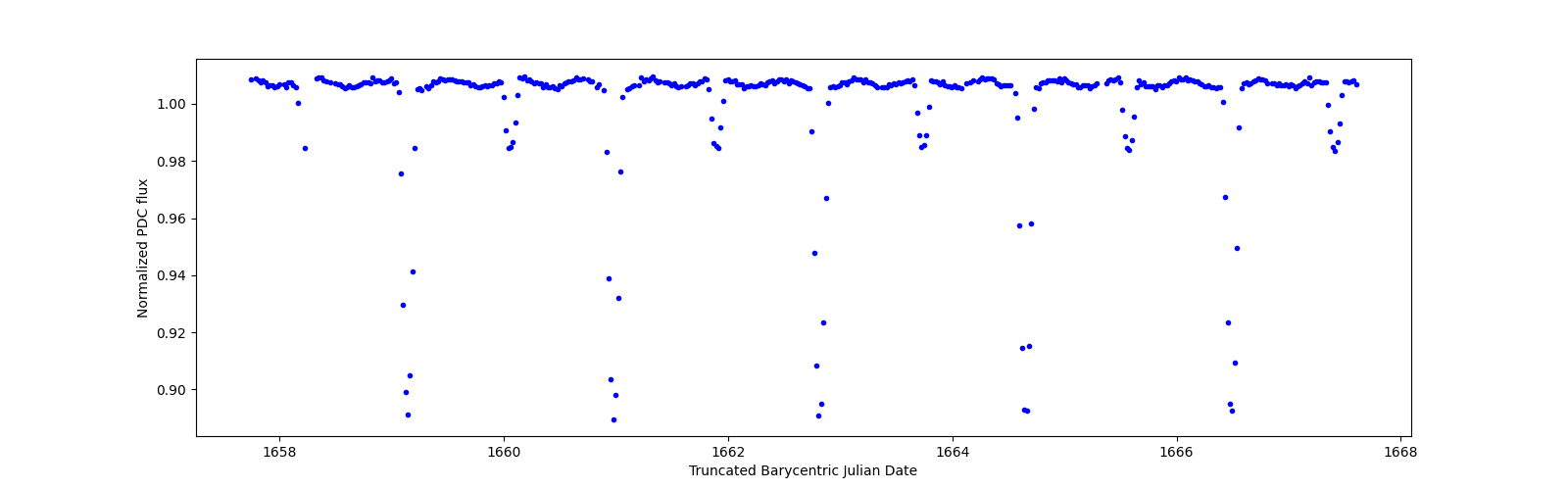 Zoomed-in timeseries plot