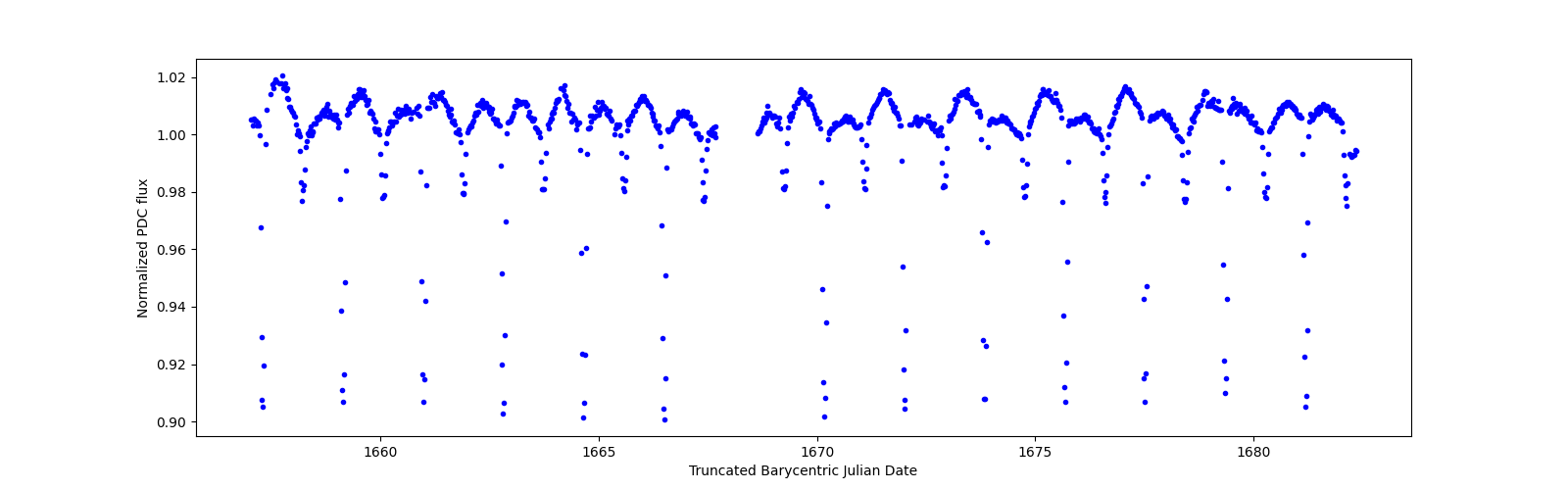 Timeseries plot