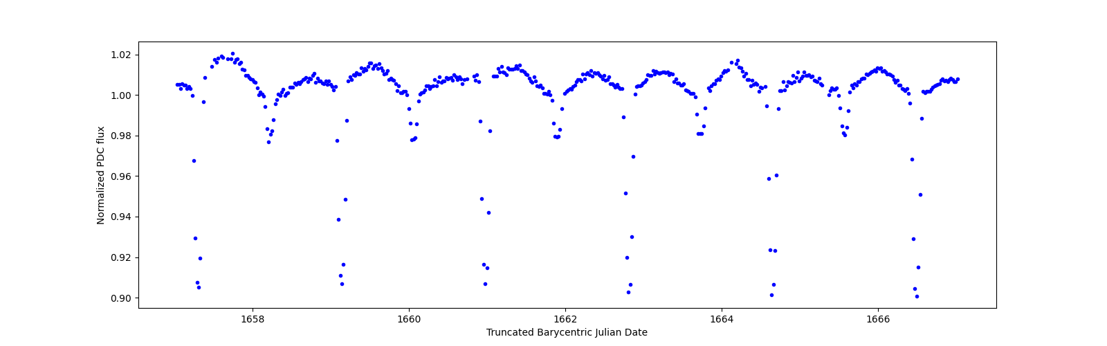 Zoomed-in timeseries plot