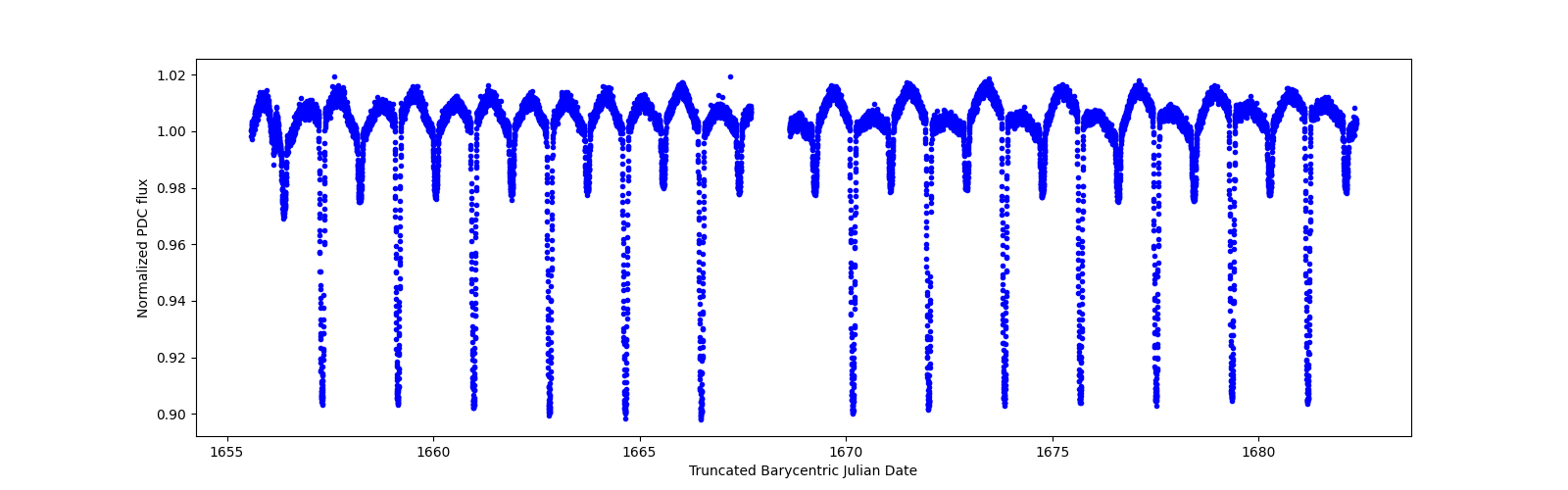 Timeseries plot