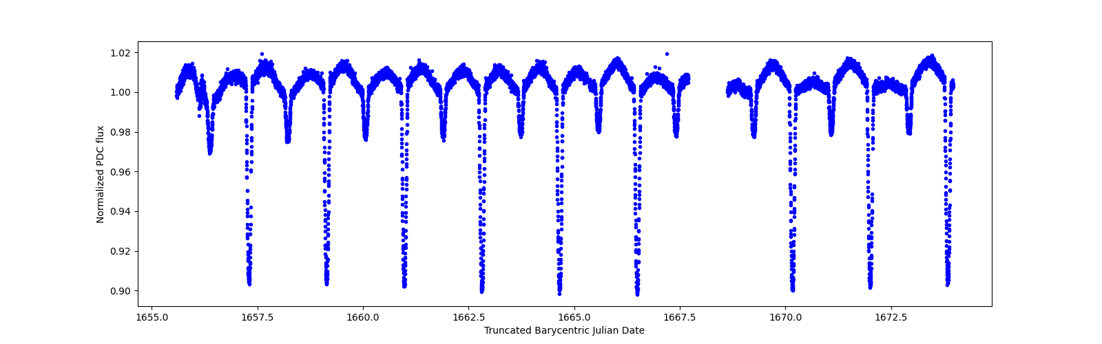 Zoomed-in timeseries plot