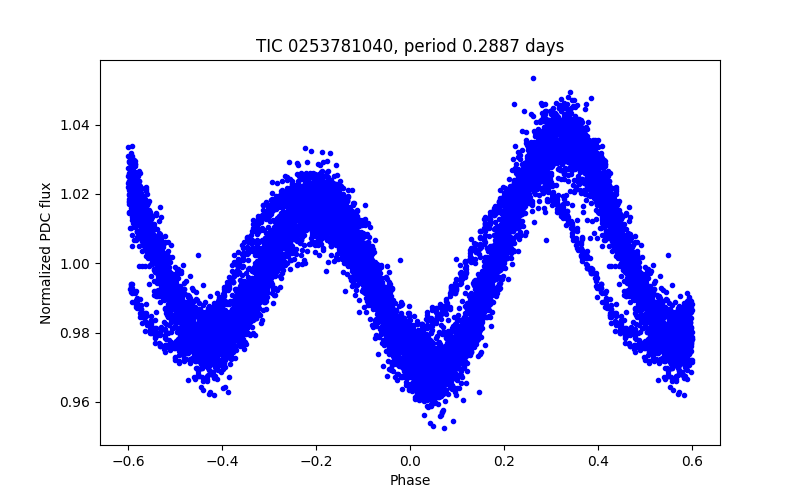 Phase plot