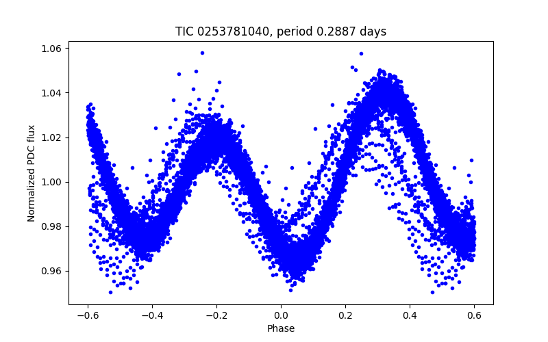 Phase plot