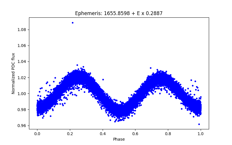 Phase plot