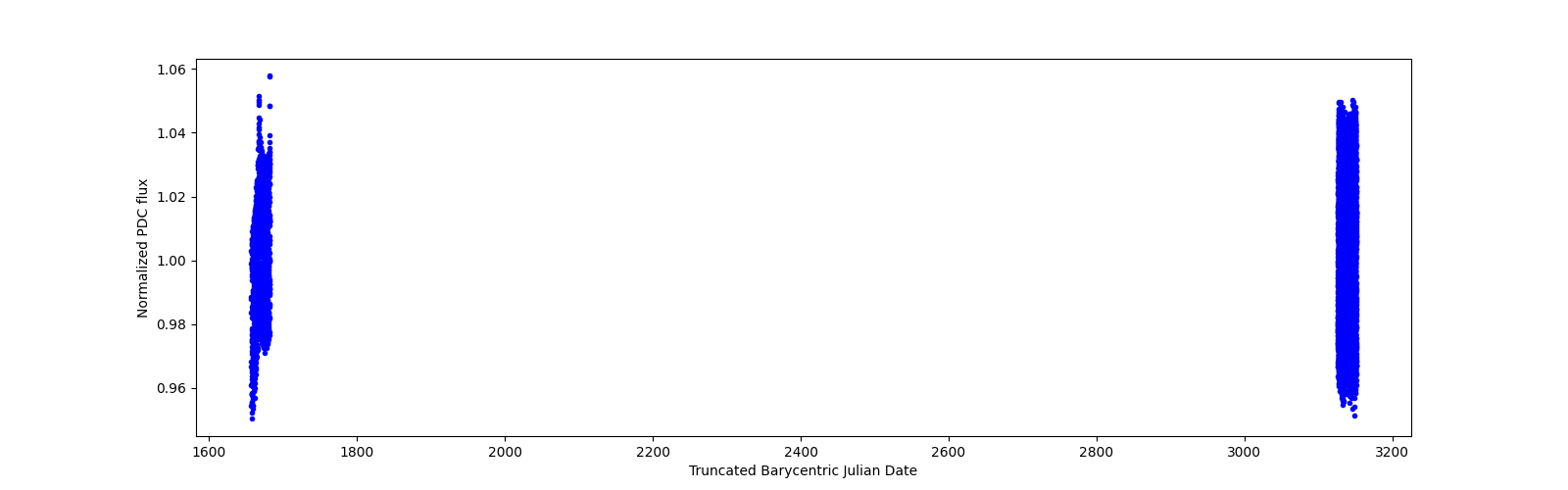 Timeseries plot