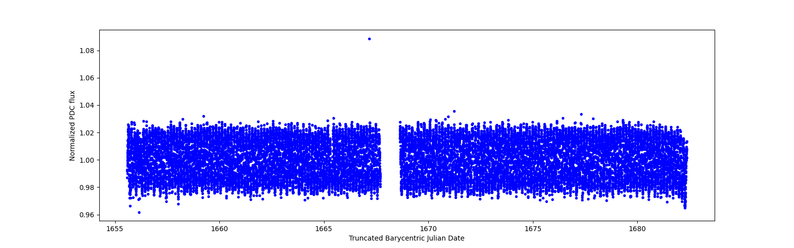 Timeseries plot