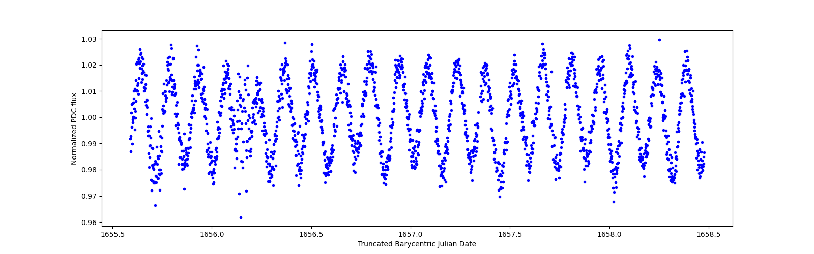 Zoomed-in timeseries plot