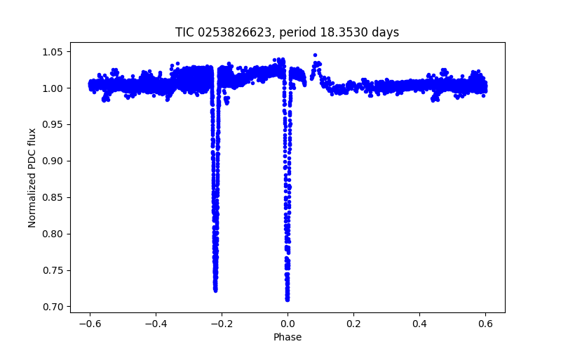 Phase plot