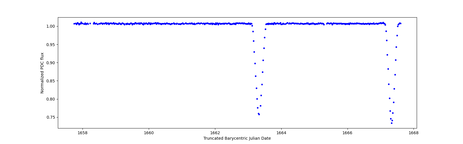 Zoomed-in timeseries plot