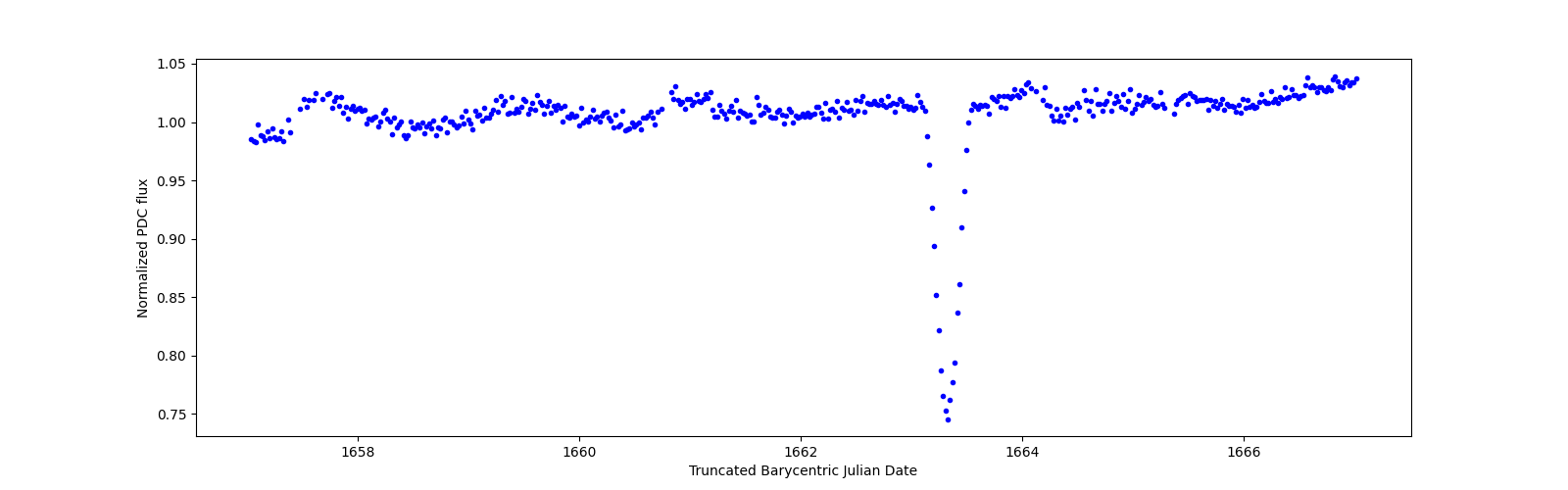 Zoomed-in timeseries plot