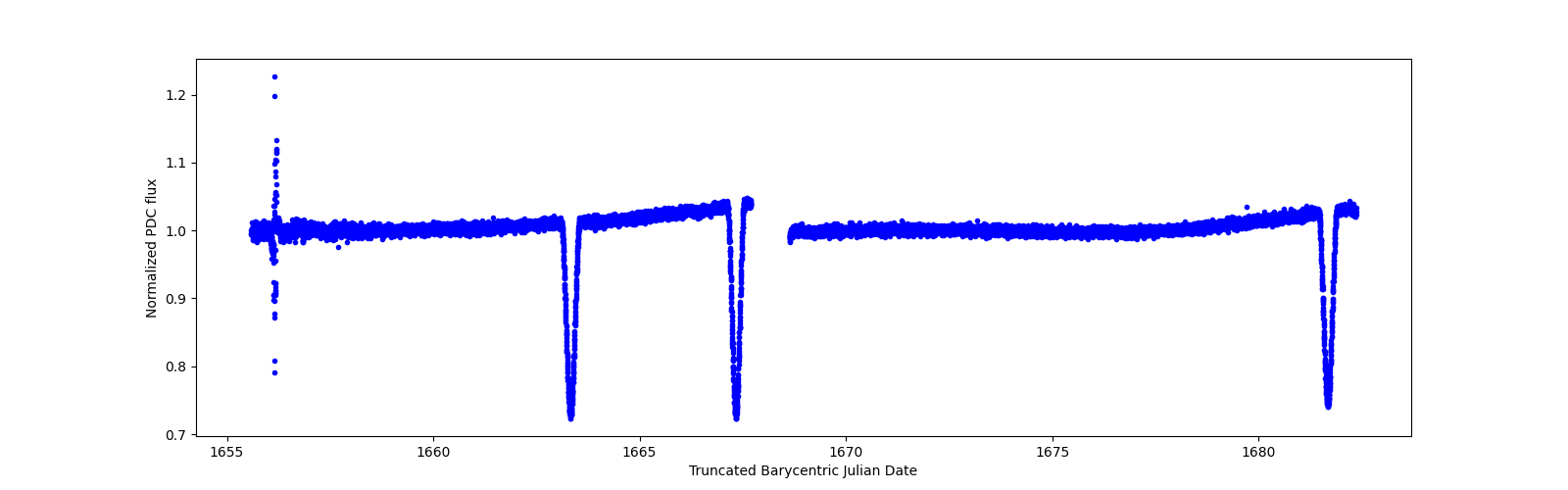 Timeseries plot