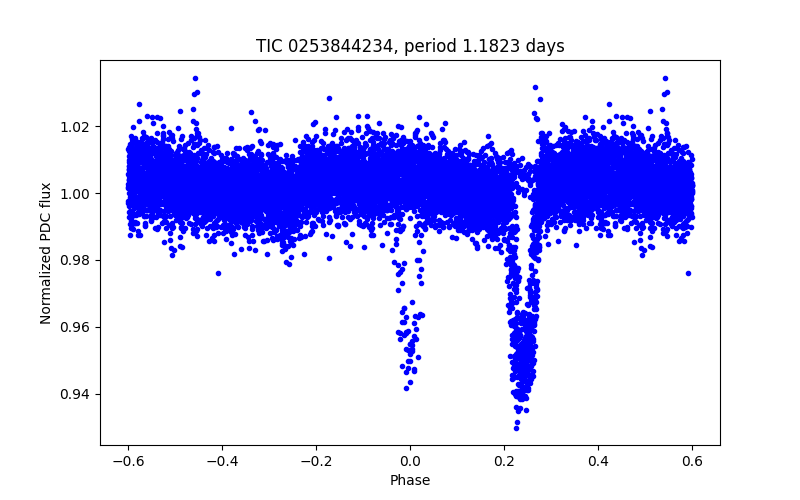 Phase plot