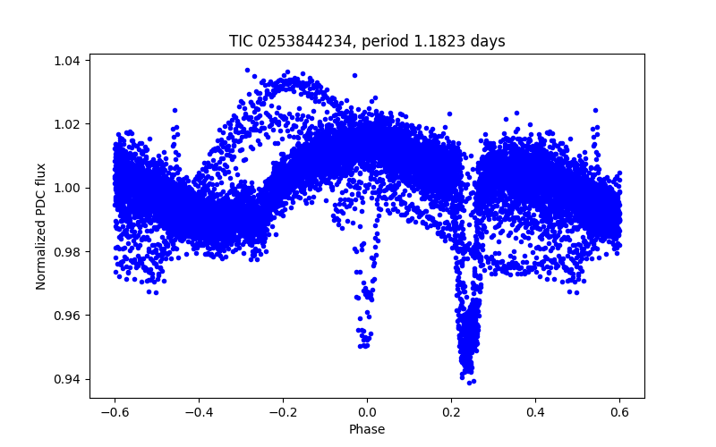 Phase plot