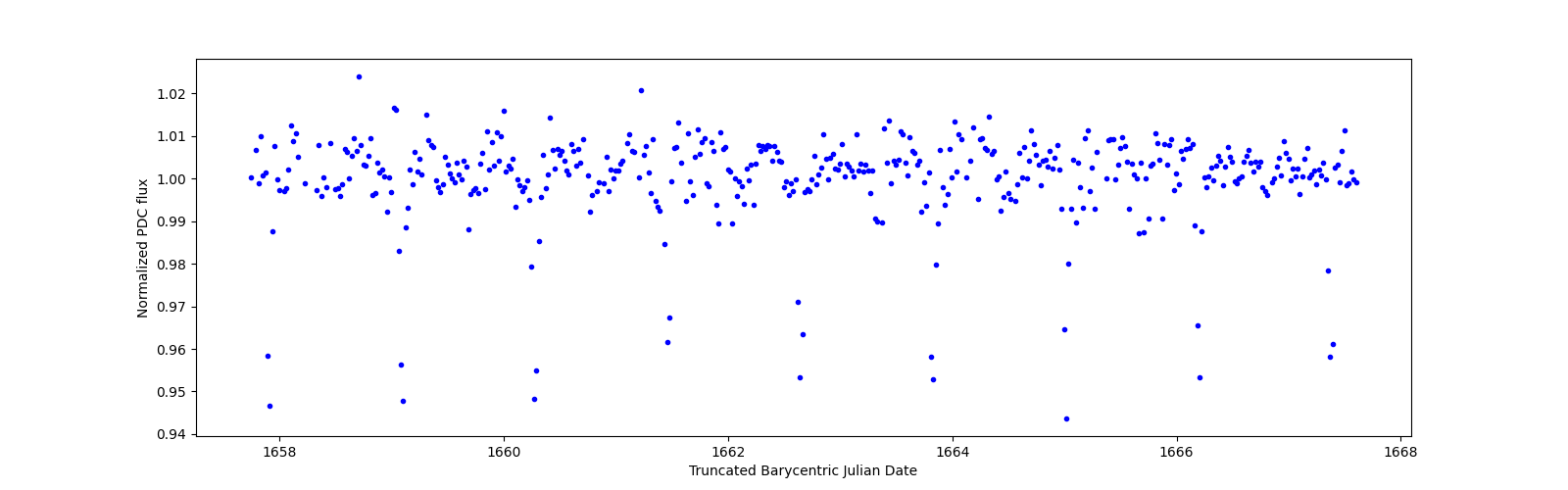 Zoomed-in timeseries plot