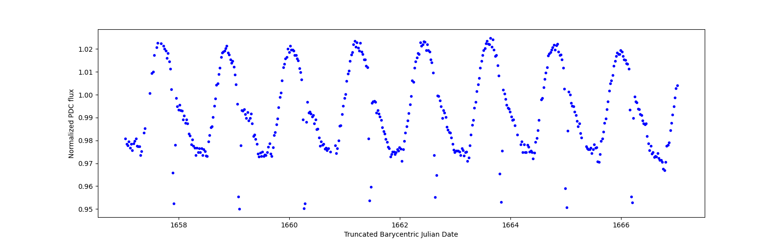 Zoomed-in timeseries plot
