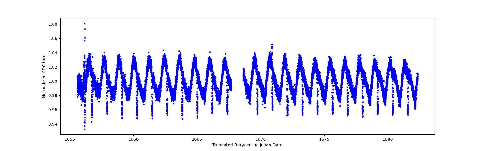 Timeseries plot