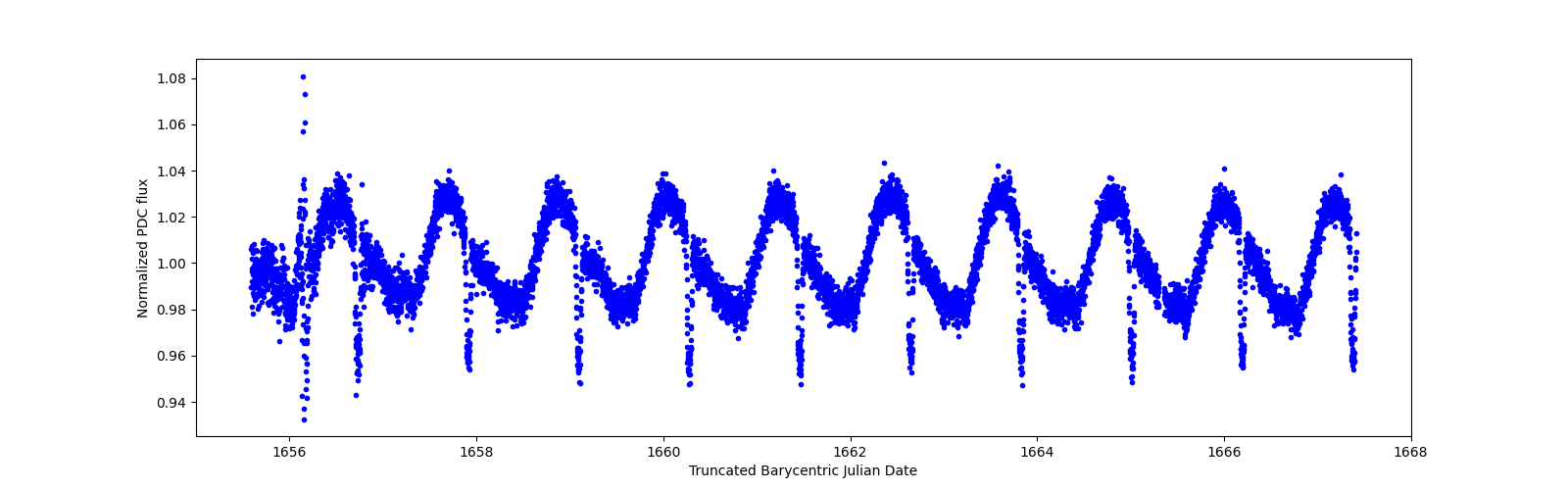 Zoomed-in timeseries plot