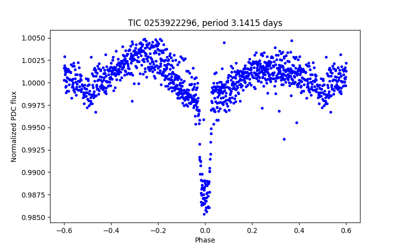 Phase plot