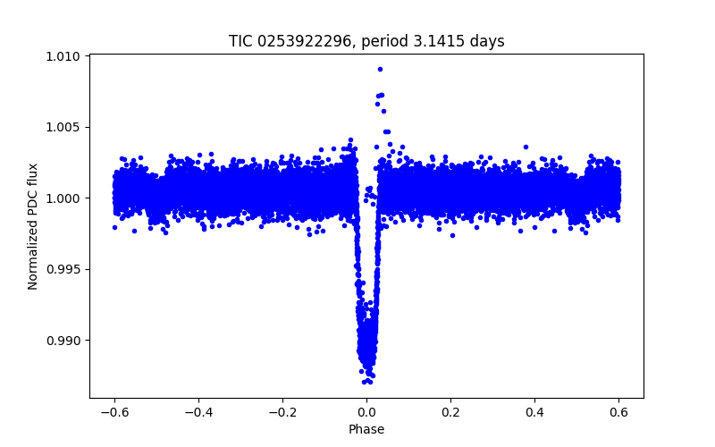 Phase plot