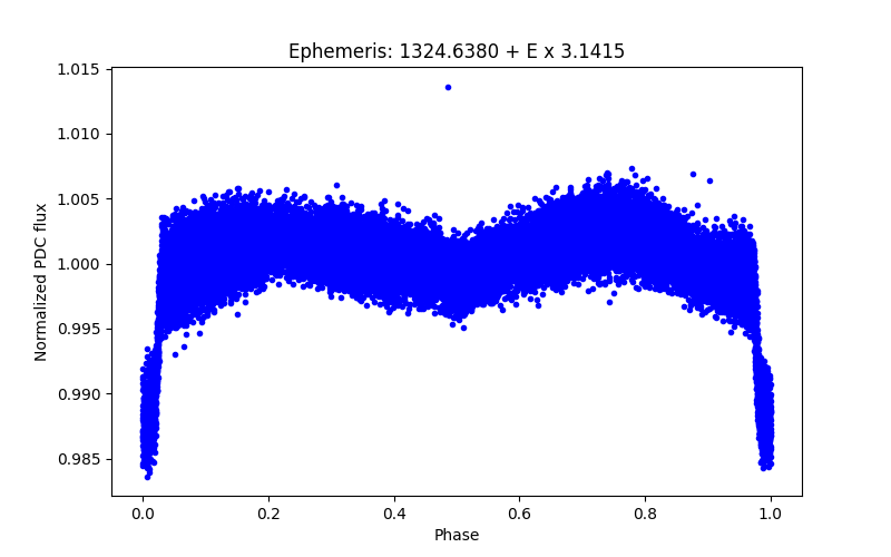 Phase plot