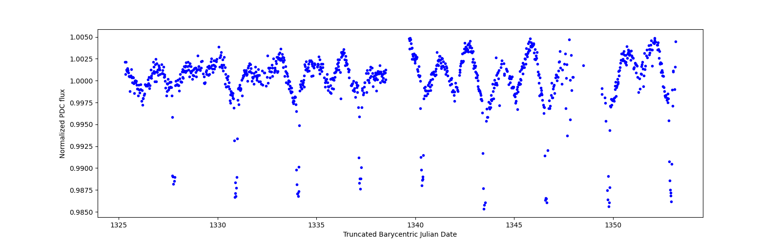 Timeseries plot