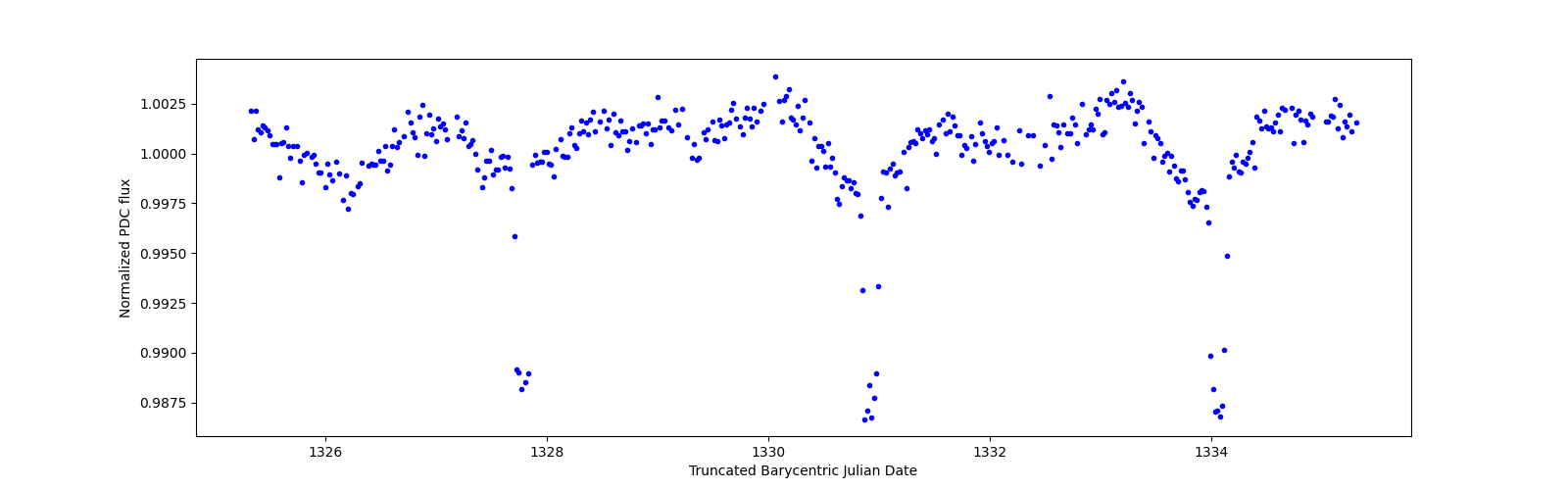 Zoomed-in timeseries plot