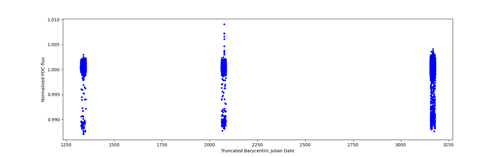 Timeseries plot
