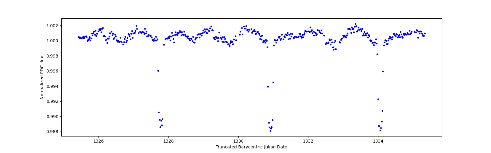 Zoomed-in timeseries plot