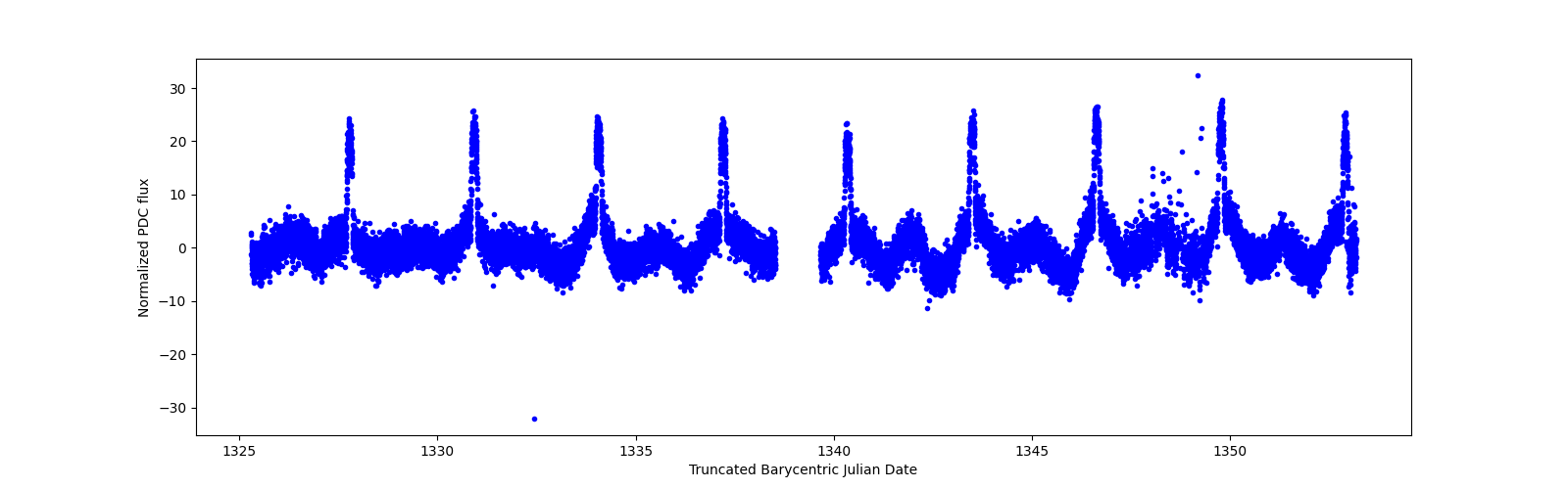 Timeseries plot