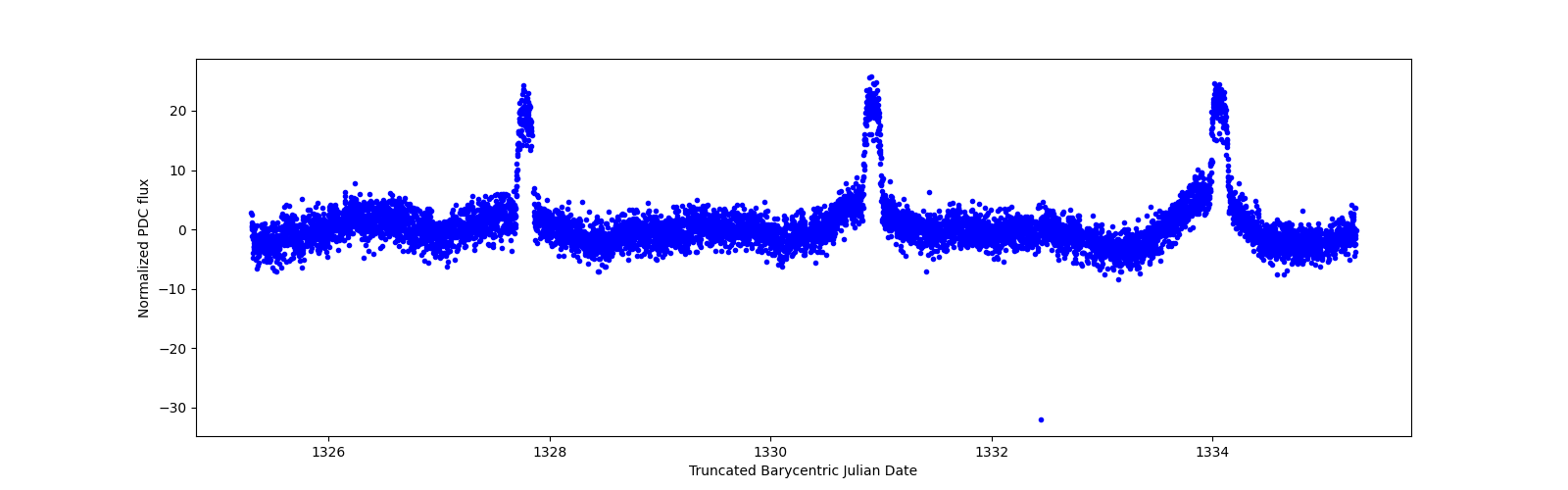 Zoomed-in timeseries plot