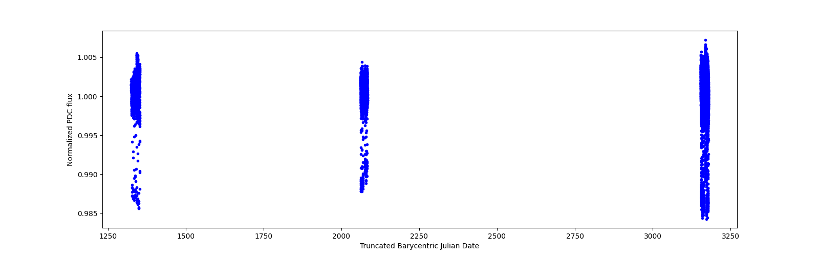 Timeseries plot