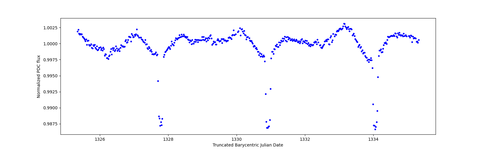 Zoomed-in timeseries plot
