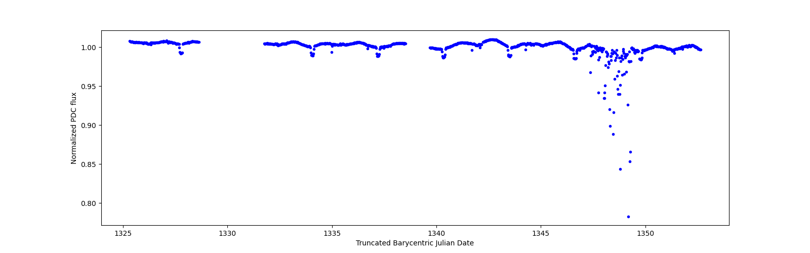 Timeseries plot