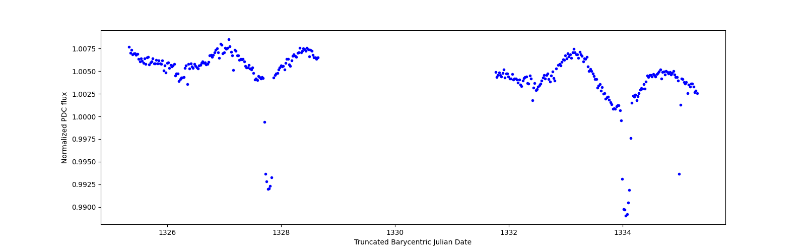 Zoomed-in timeseries plot