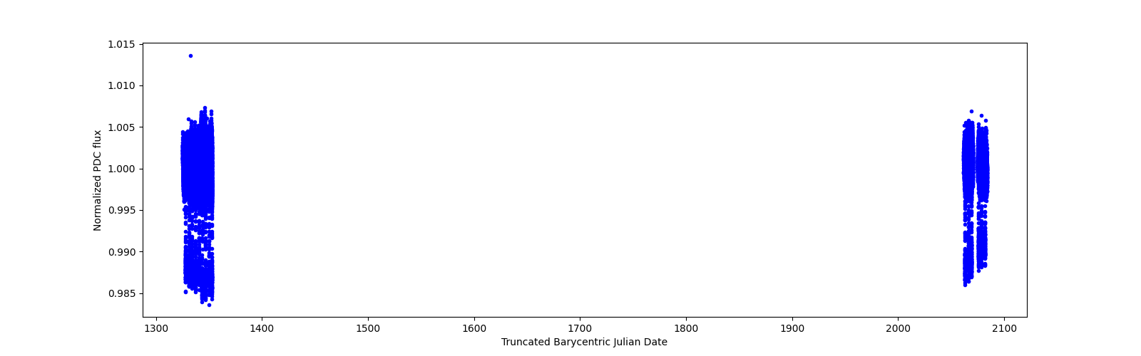 Timeseries plot