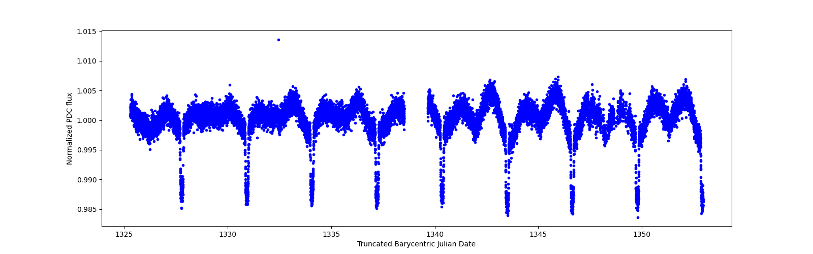 Zoomed-in timeseries plot