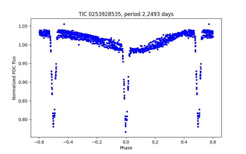 Phase plot