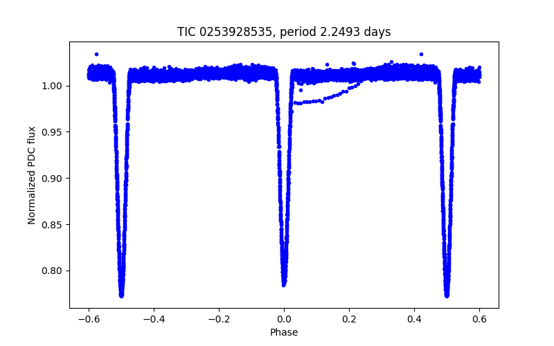 Phase plot