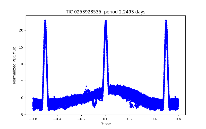 Phase plot