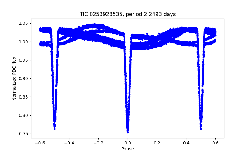 Phase plot