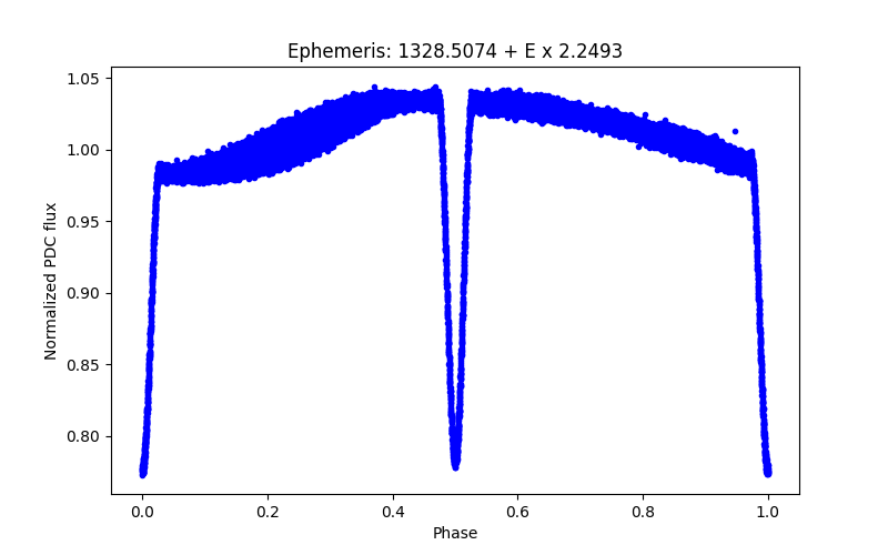 Phase plot