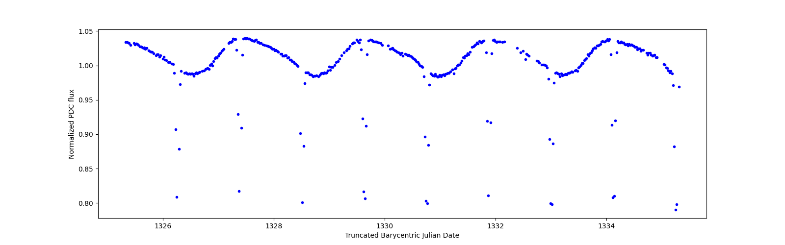 Zoomed-in timeseries plot