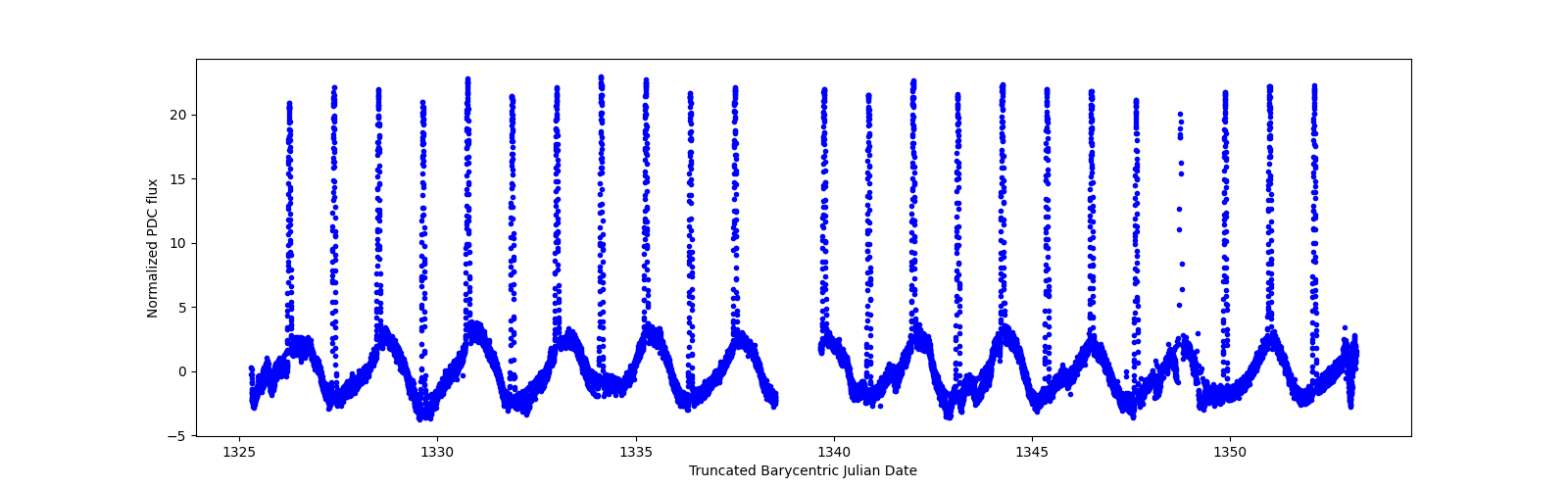 Timeseries plot