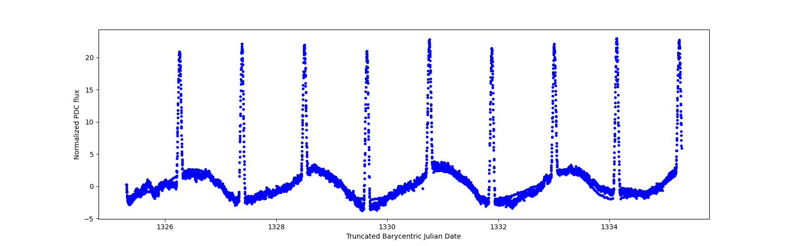 Zoomed-in timeseries plot