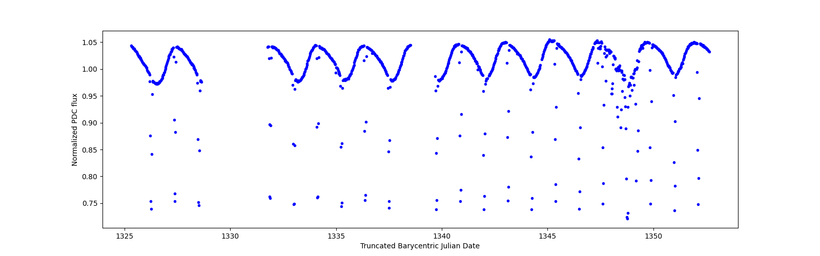 Timeseries plot