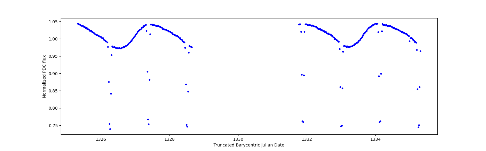 Zoomed-in timeseries plot