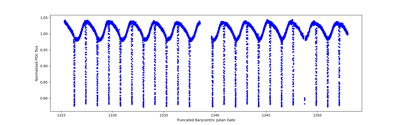 Timeseries plot